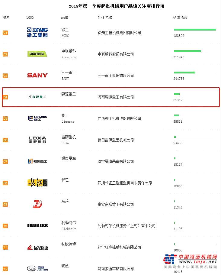2019年一季度起重機關注度排行公布！森源重工名列第四！